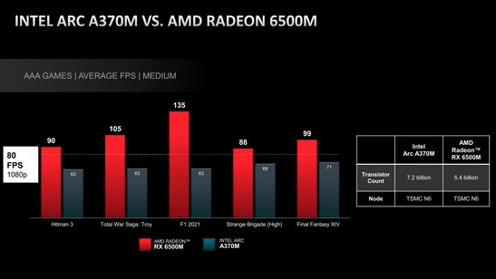 Benchmarks by AMD