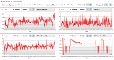 Fréquences du processeur, températures internes et consommation du processeur, et fréquence du GPU en jouant à Battlefield V sur le MSI PS63.