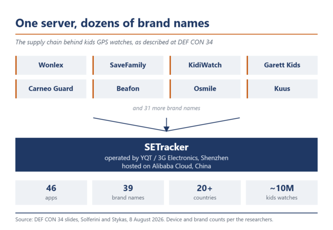Schéma : huit noms de marques convergent vers une seule case intitulée « SETracker »