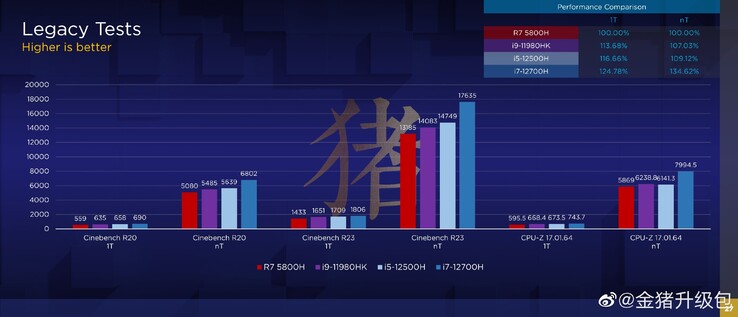 Bancs d'essai présumés du Core i7-12700H publiés sur Weibo. (Image source : 金猪升级包 sur Weibo)