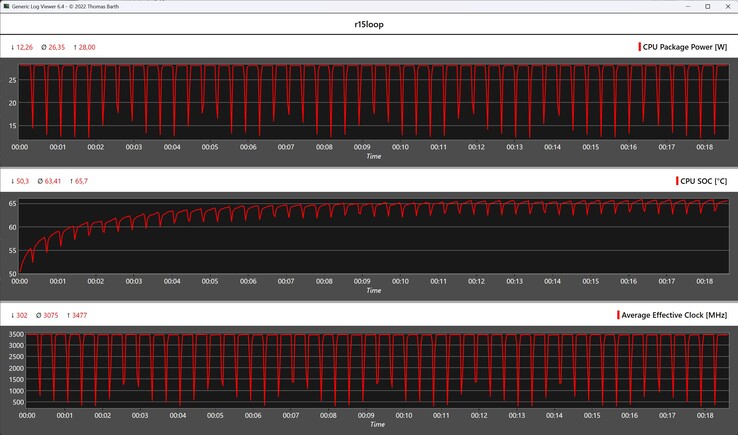 Mesures du processeur pendant la boucle Cinebench R15