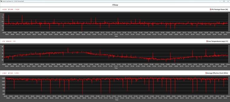 Mesures du processeur pendant la boucle Cinebench R15