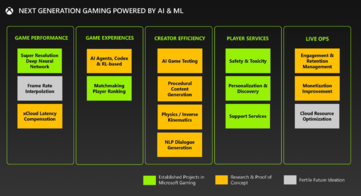 L'IA et la ML joueront un rôle majeur dans le matériel de console et la conception des jeux dans les années à venir. (Source de l'image : Microsoft/FTC)