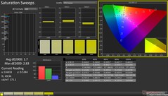 Balayages de saturation après étalonnage