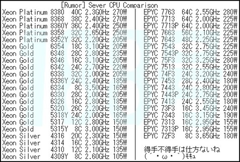 Comparaison des puces de serveur. (Source de l'image : momomo_us)