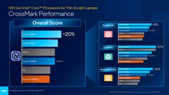 Core i7-1280P et Core i7-1265U - CrossMark. (Source : Intel)