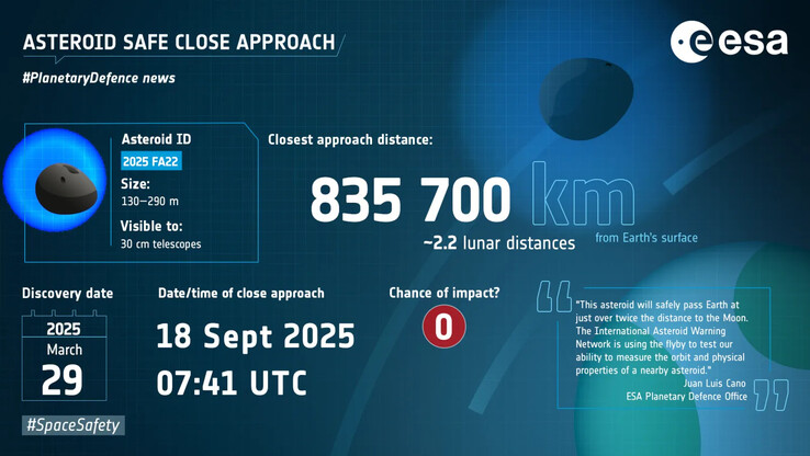 Image montrant les caractéristiques de 2025 FA22. (Source de l'image : ESA)