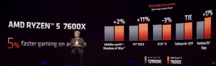 Performances de jeu de l'AMD Ryzen 7 7600X par rapport à l'Intel core i9-12900K (image via AMD)