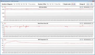 Mesures du GPU pendant notre test The Witcher 3 (Extreme, TGP 110 watts)