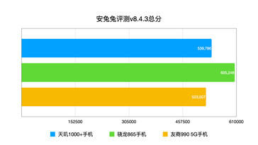 AnTuTu. (Source de l'image : Weibo)