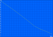 Durée de vie minimale de la batterie