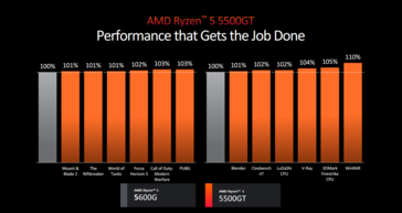 Performances des AMD Ryzen 5 5500GT (image via AMD)