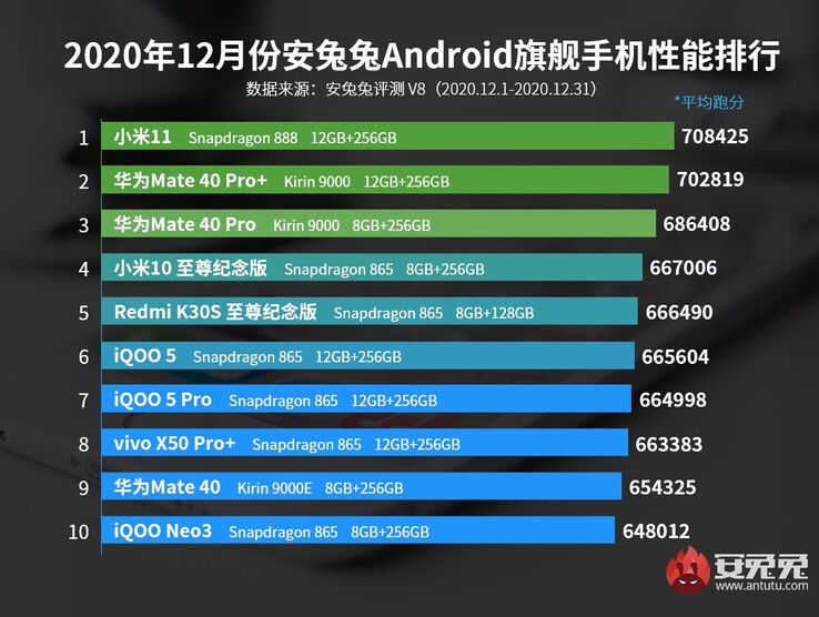 1er, 4ème : Xiaomi ; 2e, 3e, 9e : Huawei. (Source de l'image : AnTuTu)