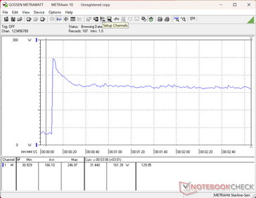 La consommation atteignait 247 W lors du démarrage du stress Prime95 avant de redescendre rapidement et de se stabiliser à 161 W, ce qui indique un potentiel Turbo Boost limité