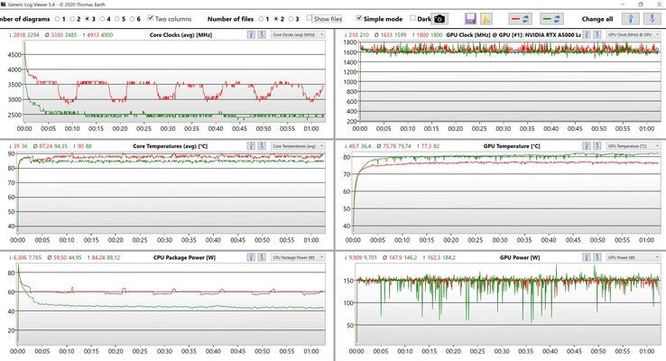 Mesures du CPU et du GPU pendant le test de stress