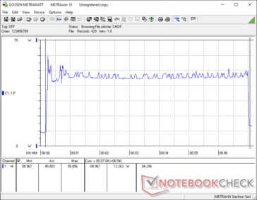 Le site Witcher 3 a commencé au bout de 10s. La consommation atteint très brièvement 60 W avant de se stabiliser à 46 W