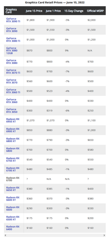 Prix des cartes graphiques sur Newegg (image via Tom's Hardware)