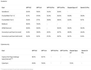Les GPT 5.5 et 5.5 Pro arrivent avec une meilleure capacité à résoudre des problèmes académiques difficiles et à pirater des ordinateurs. 