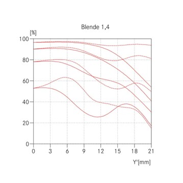 ...que l'actuel 35 mm Summilux à f/1,4.