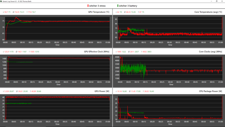 Graphique du journal - rouge : Witcher 3, vert : Witcher 3 en mode batterie