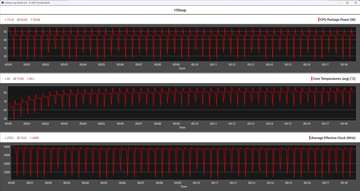 Mesures du processeur pendant la boucle Cinebench R15