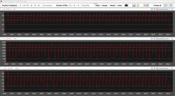 Relevés du CPU pendant la boucle Cinebench R15