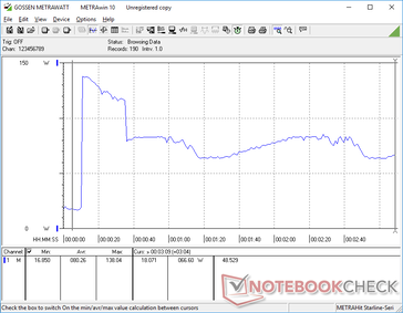 La consommation atteint 138 W pendant quelques secondes lors de la mise en œuvre du stress Prime95 avant de retomber à 66 W en raison du potentiel limité du Turbo Boost