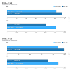 Performances du Core i9-13900 Cinebench R20 et R23. (Image Source : Expreview)