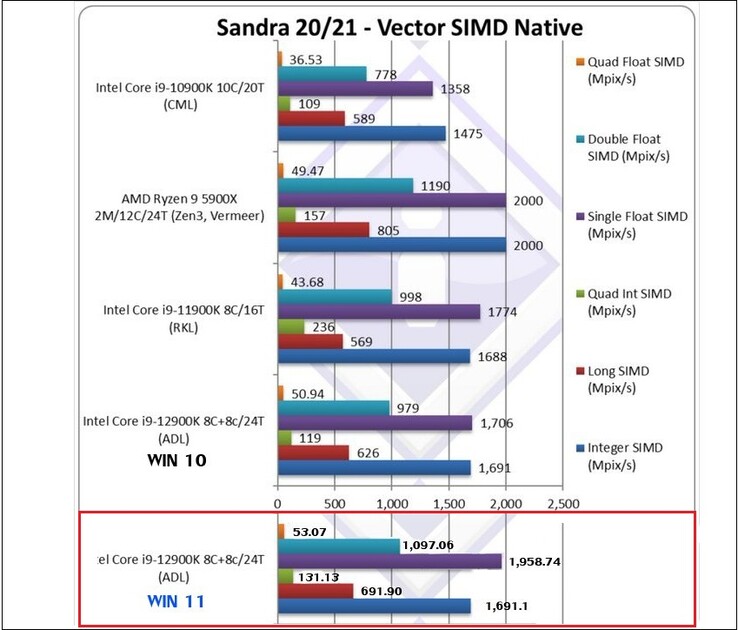 Alder Lake sur Win 10 et Win 11. (Image source : SiSoftware via @TUM_APISAK)