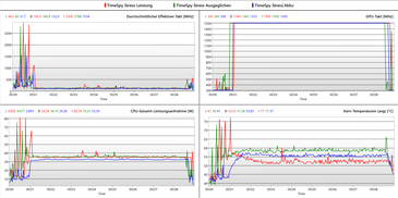 journal de boucle 3DMark TimeSpy