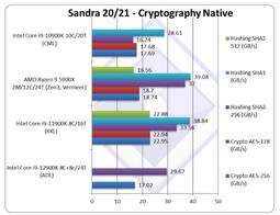 Cryptographie native. (Image source : SiSoftware)