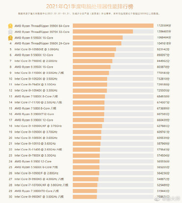 Performances des processeurs de bureau. (Source de l'image : Master Lu)