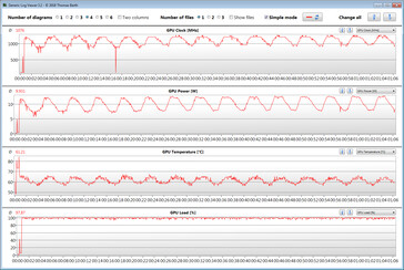 Les horloges centrales des GPU pendant le test de stress de jeu avec The Witcher 3