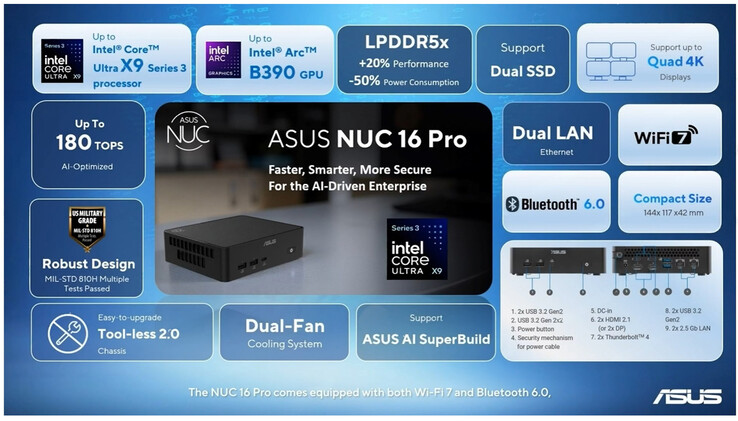 Principales caractéristiques du NUC 16 Pro (Image source : Asus)