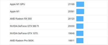 Scores métal/GPU pour le M1. (Image source : Geekbench)