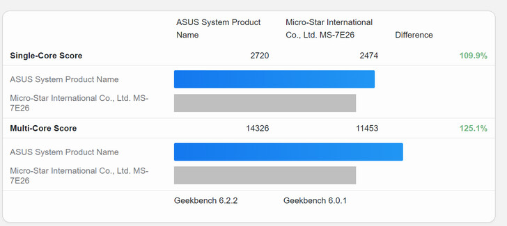 Score Ryzen 7 8700G vs Ryzen 5 8600G (Source : Geekbench)