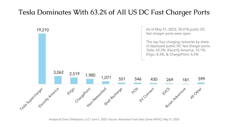 La plupart des stations de recharge rapide pour VE aux États-Unis sont des Tesla Superchargers (graphique : AFDC)