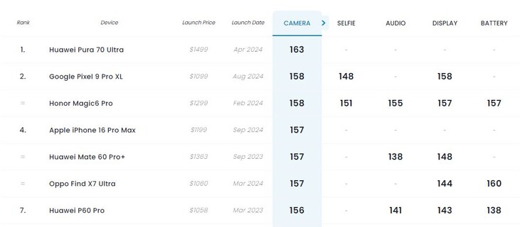 L'iPhone 16 Pro Max perd deux places et se retrouve en quatrième position par rapport à son prédécesseur. (Source de l'image : DxOMark)