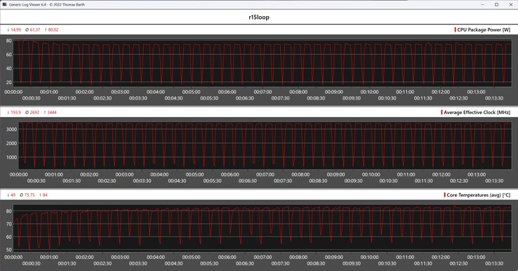 Mesures du processeur pendant la boucle Cinebench R15