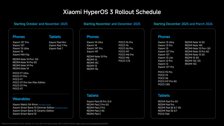 Calendrier de déploiement global de l'HyperOS 3.