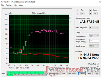 Le bruit rose est bien équilibré, mais le volume maximal n'est que de 78 dB(A), contre 85 dB(A) pour le MSI Vector 16 HX
