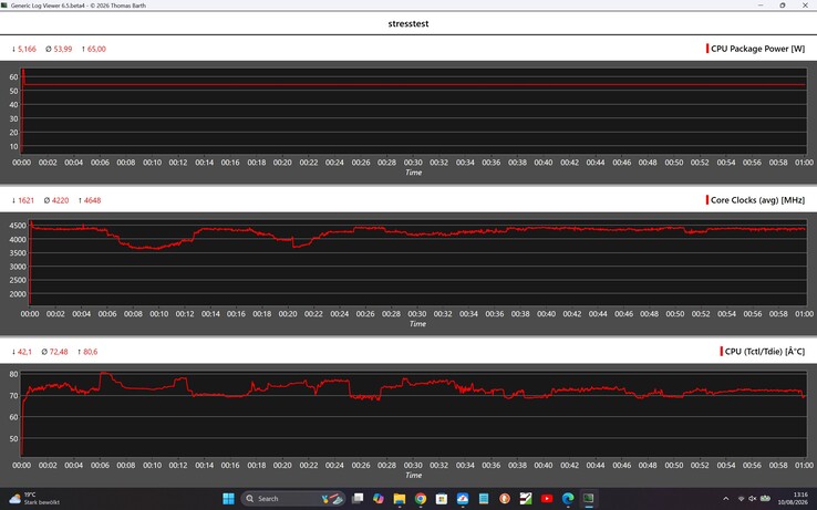 Performances de l'Acemagic Retro X3 lors du test de résistance