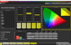 Saturation CalMAN (profil : par défaut)