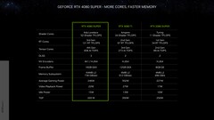 Nvidia GeForce RTX 4080 Super Founders Edition - Spécifications. (Source : Nvidia)