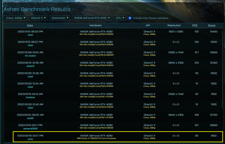 Résultat du benchmark AMD Ryzen 9 7900X3D Ashes of the Singularity (image via Ashes of the Singularity)