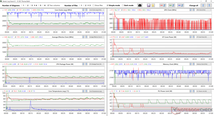 Test de stress de l'analyse des logs : valeurs rouges : Prime95 + Furmark ; valeurs vertes : Prime95 ; valeurs bleues : Idle