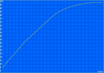 Temps de chargement : 133 minutes (Intel)