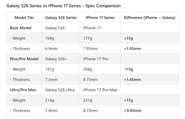 Galaxy Comparaison du poids et de l'épaisseur de la série S26 et de la série iPhone 17. (Source de l'image : Ice Universe on X)