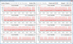 Vitesses d'horloge du CPU lors de l'exécution de la boucle CB15 (Mode Silence)