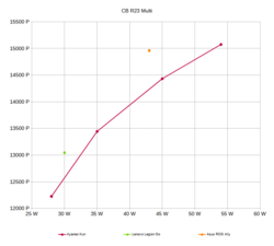 Comparaison de différents niveaux de performance à l'aide de Cinebench R23